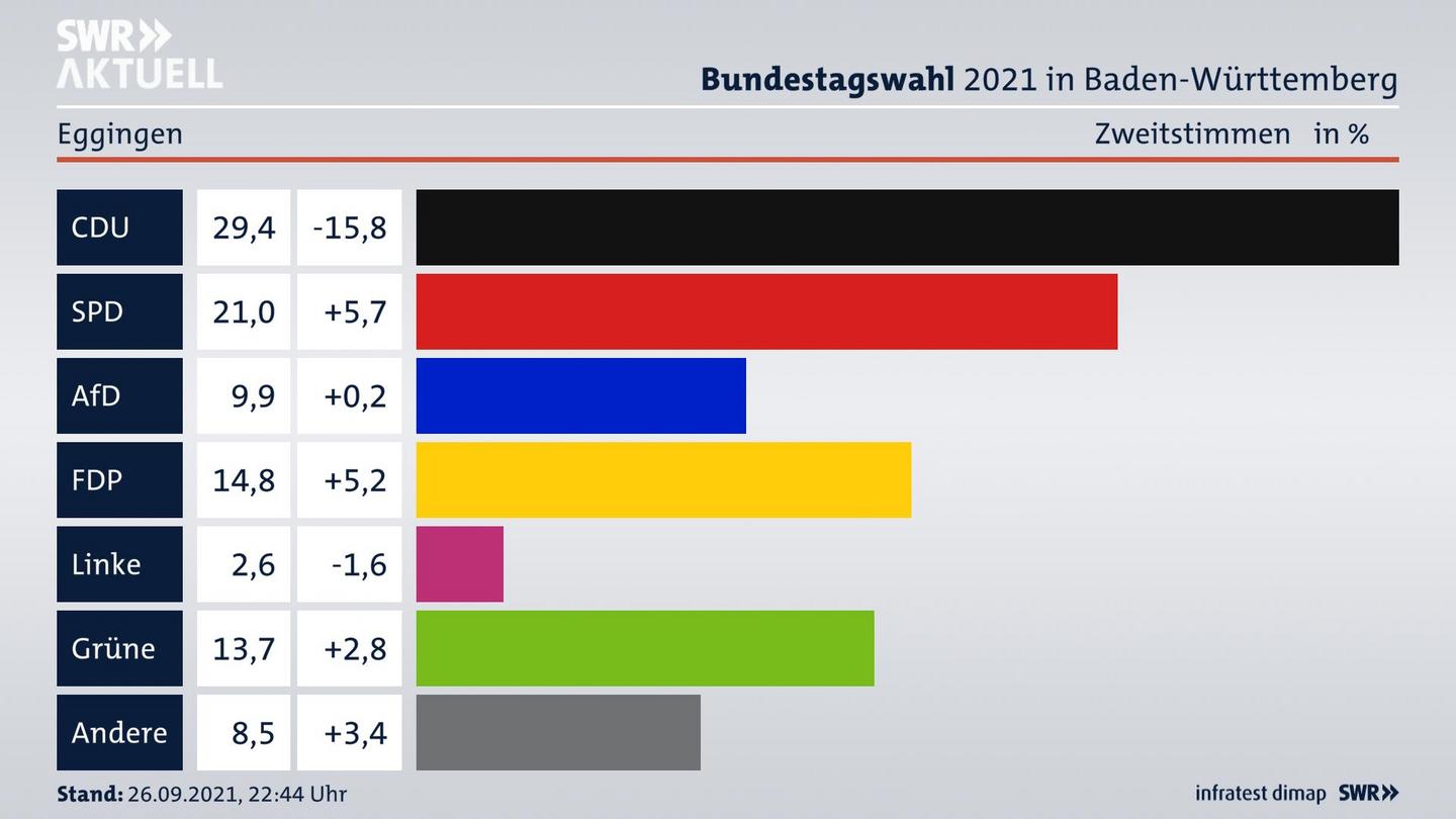 Bundestagswahl 2021 Endergebnis Zweitstimme für Eggingen. 