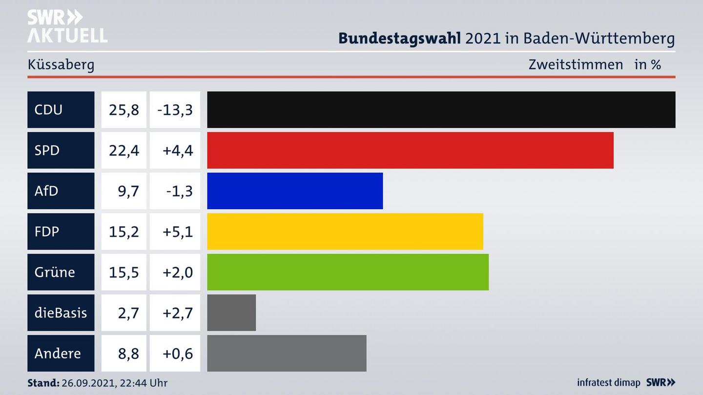 Bundestagswahl 2021 Endergebnis Zweitstimme für Küssaberg. 