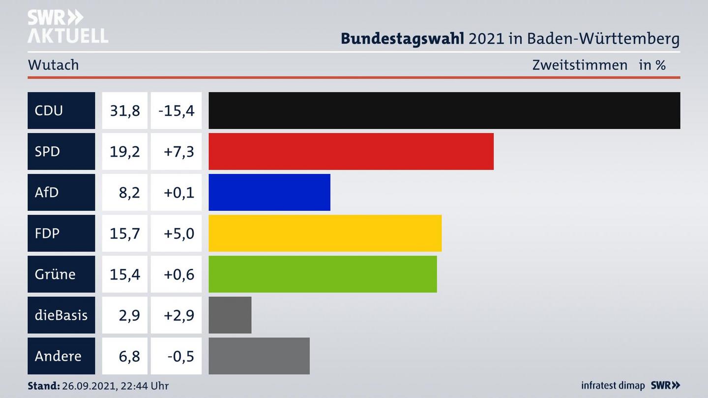 Bundestagswahl 2021 Endergebnis Zweitstimme für Wutach. 