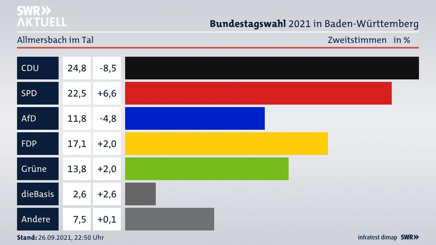 Bundestagswahl 2021 Endergebnis Zweitstimme für Allmersbach im Tal. 
