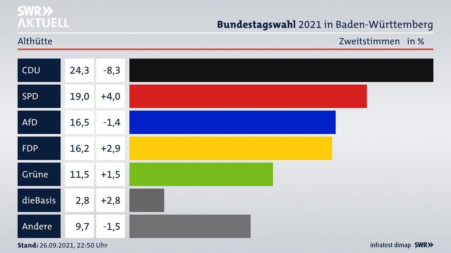 Bundestagswahl 2021 Endergebnis Zweitstimme für Althütte. 