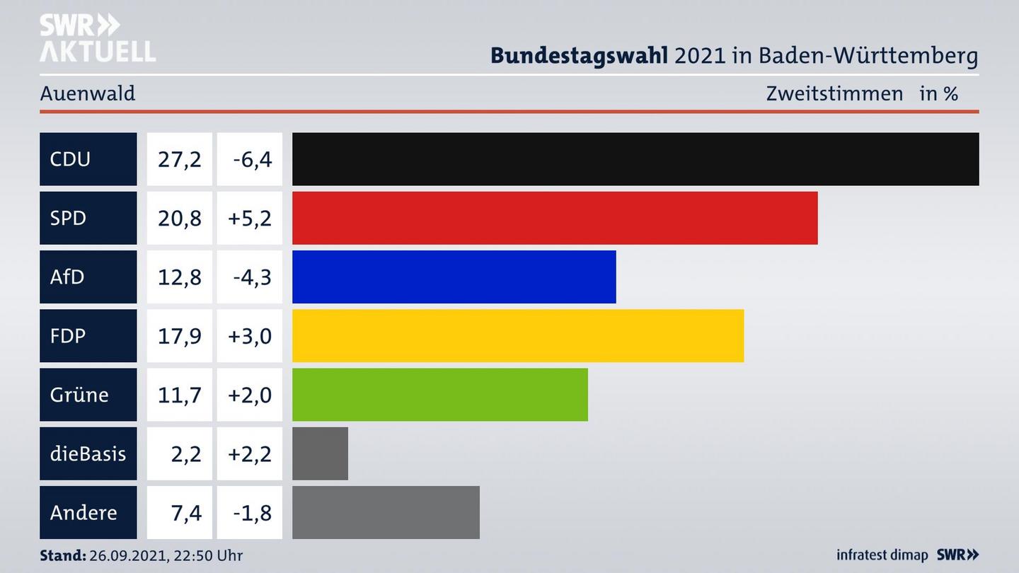 Bundestagswahl 2021 Endergebnis Zweitstimme für Auenwald. 
