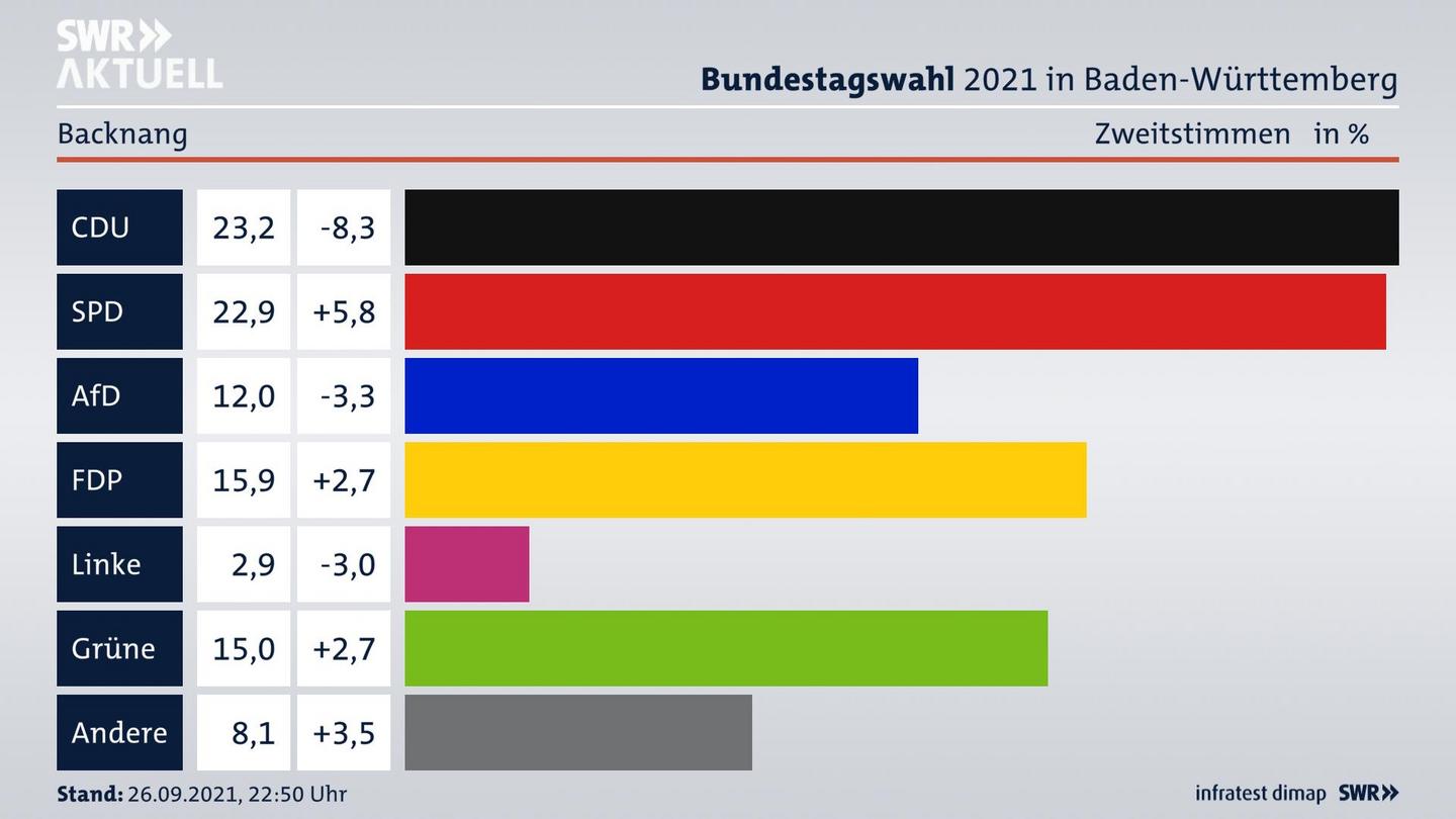 Bundestagswahl 2021 Endergebnis Zweitstimme für Backnang. 