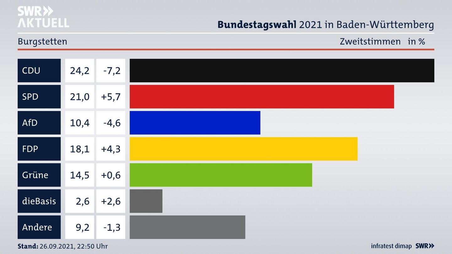 Bundestagswahl 2021 Endergebnis Zweitstimme für Burgstetten. 