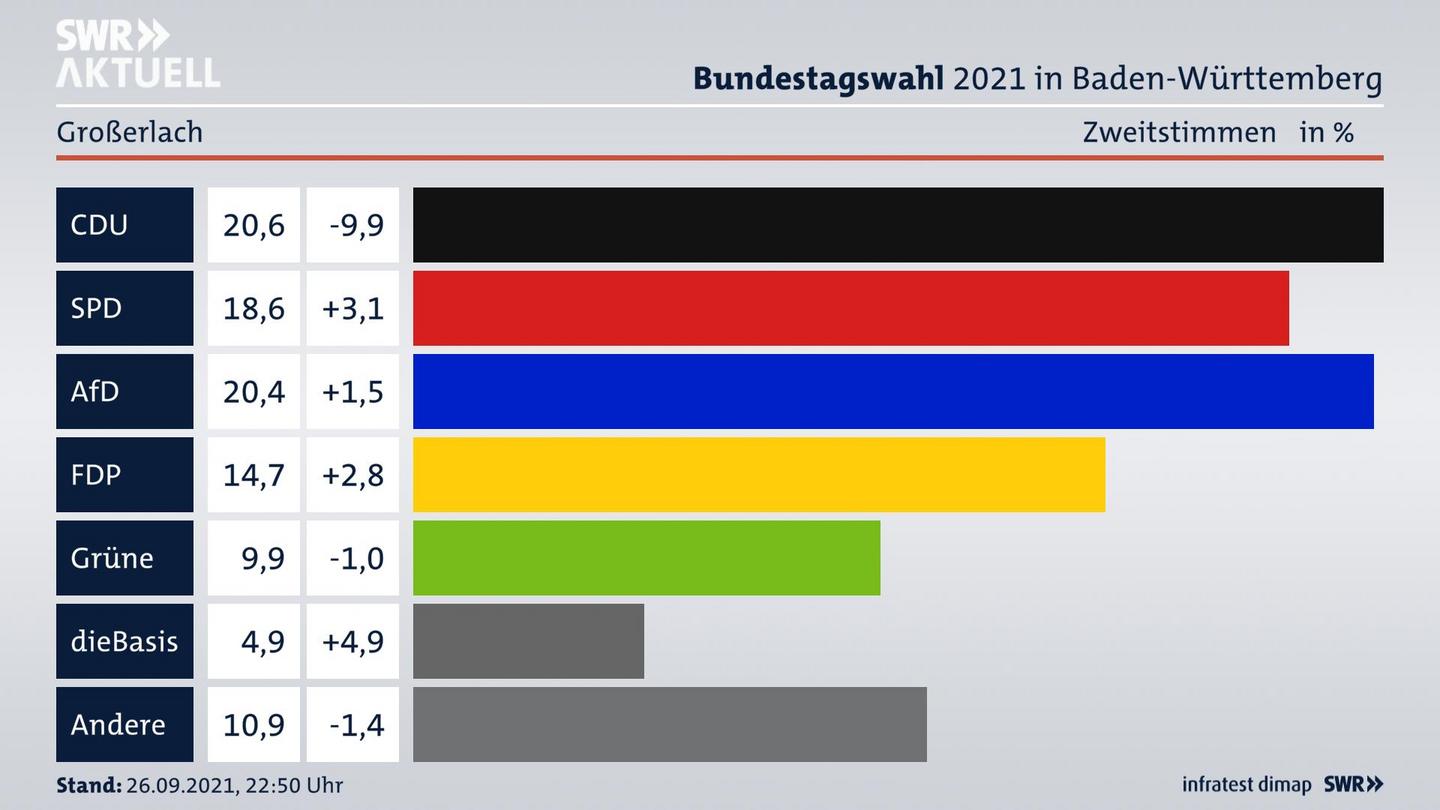 Bundestagswahl 2021 Endergebnis Zweitstimme für Großerlach. 