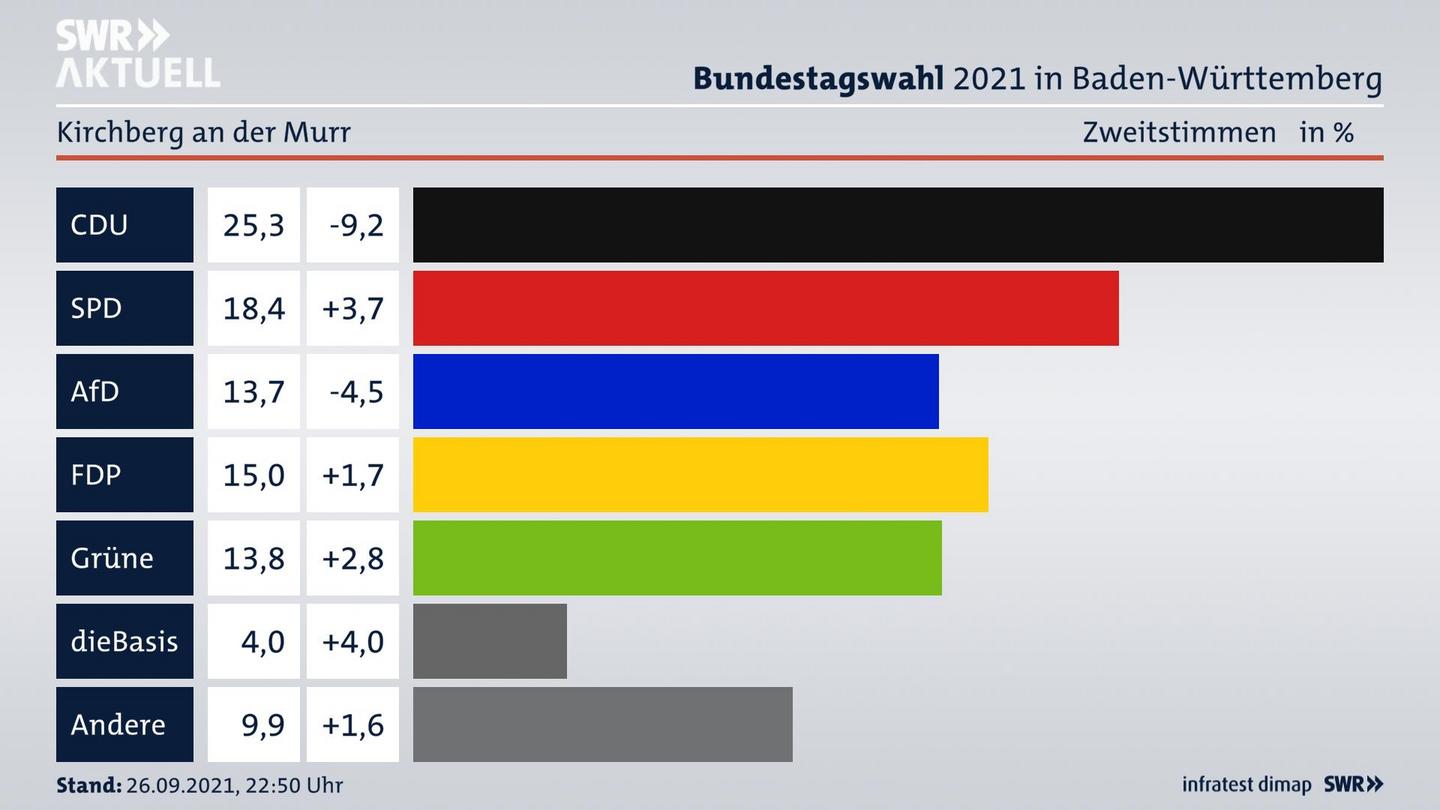 Bundestagswahl 2021 Endergebnis Zweitstimme für Kirchberg an der Murr. 