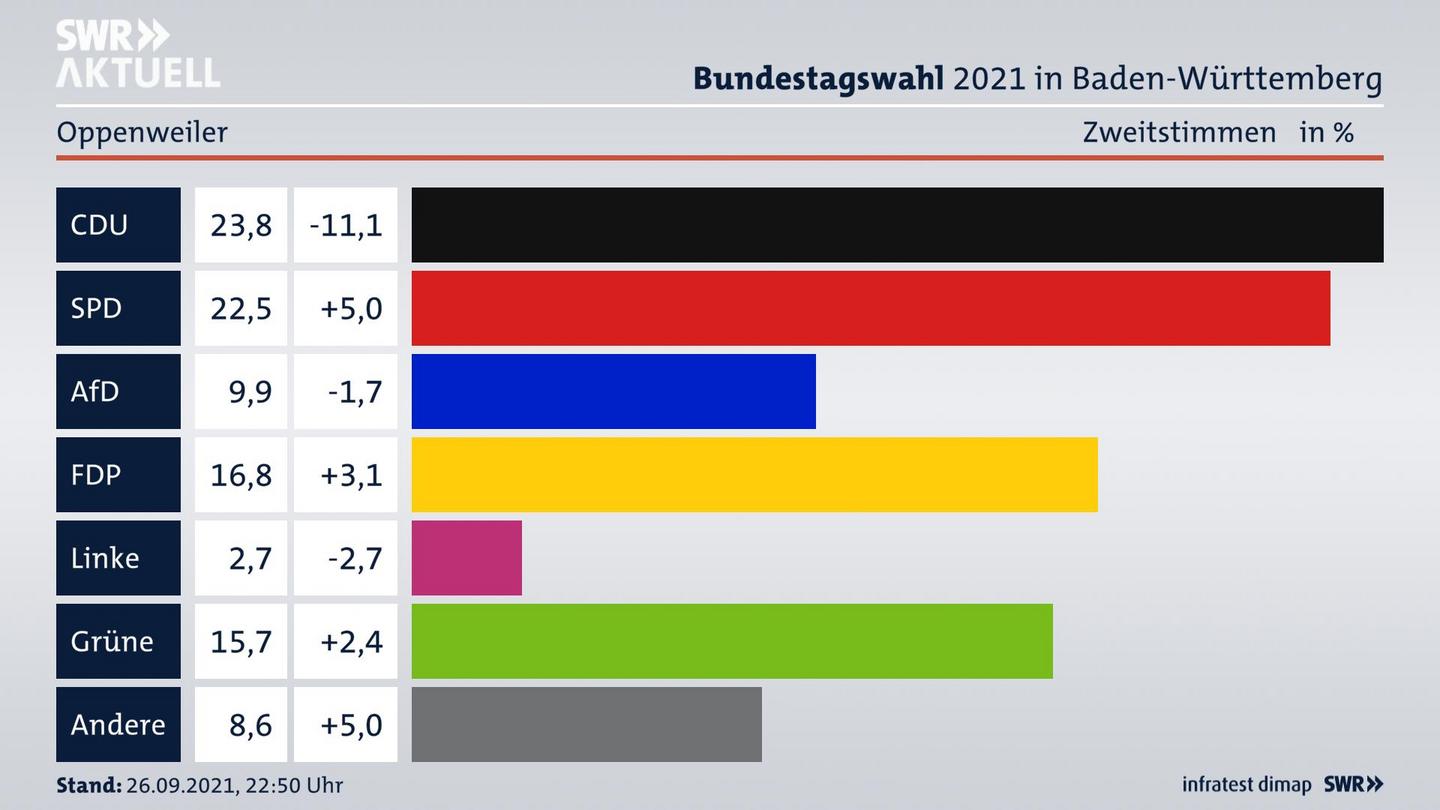 Bundestagswahl 2021 Endergebnis Zweitstimme für Oppenweiler. 