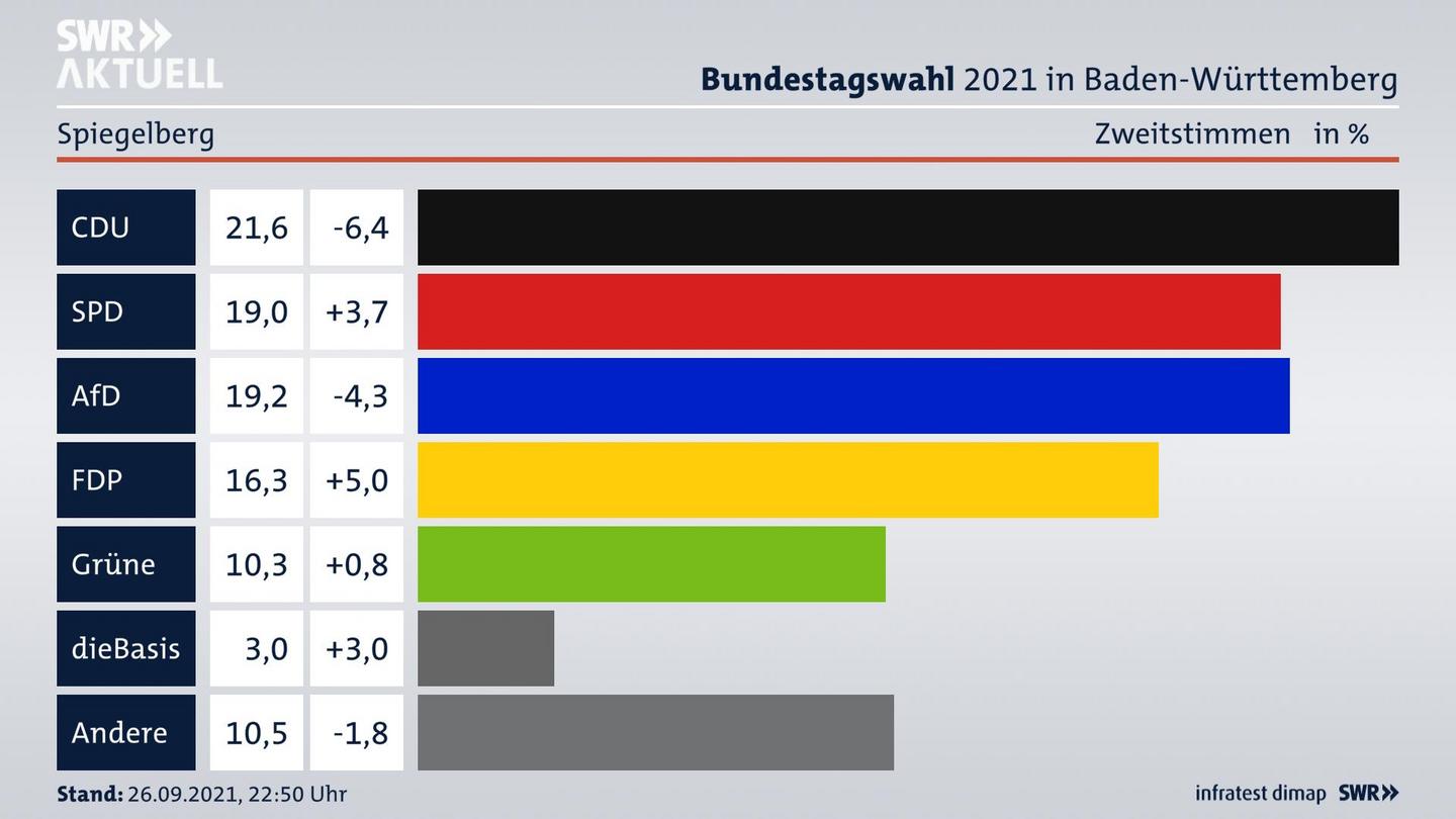 Bundestagswahl 2021 Endergebnis Zweitstimme für Spiegelberg. 