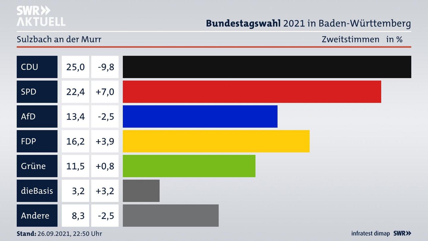 Bundestagswahl 2021 Endergebnis Zweitstimme für Sulzbach an der Murr. 