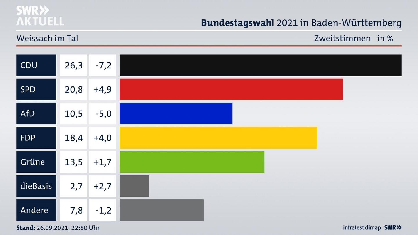 Bundestagswahl 2021 Endergebnis Zweitstimme für Weissach im Tal. 