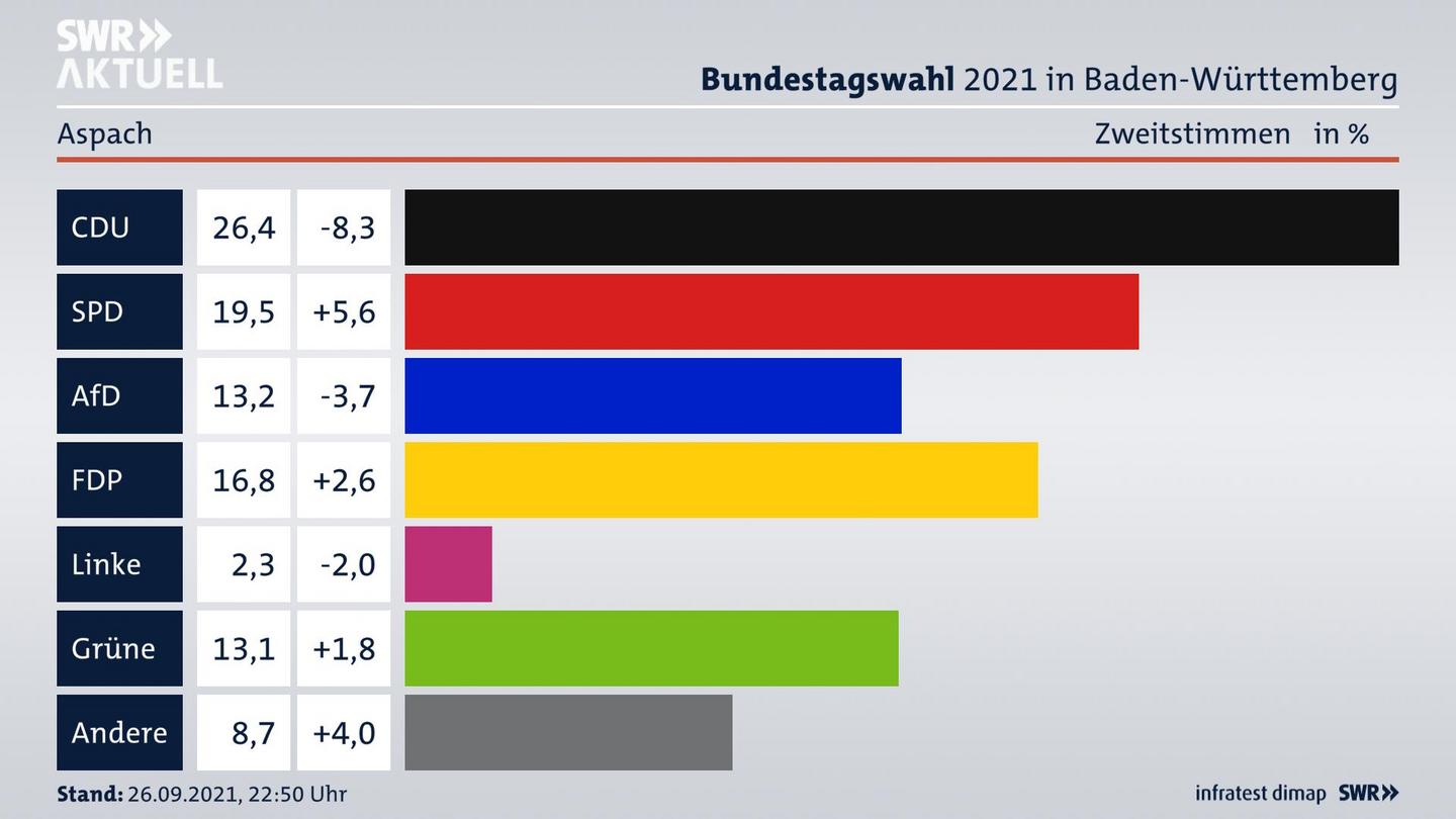 Bundestagswahl 2021 Endergebnis Zweitstimme für Aspach. 