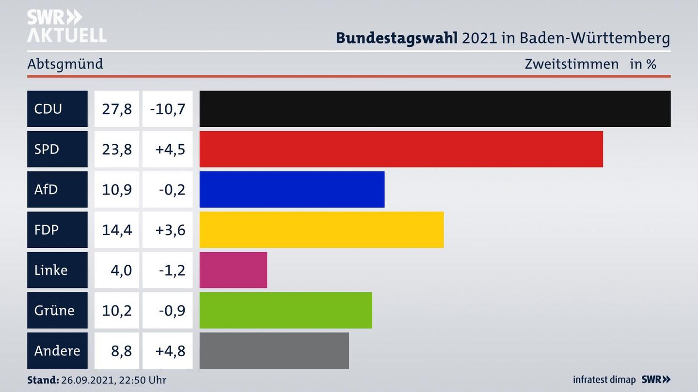 Bundestagswahl 2021 Endergebnis Zweitstimme für Abtsgmünd. 