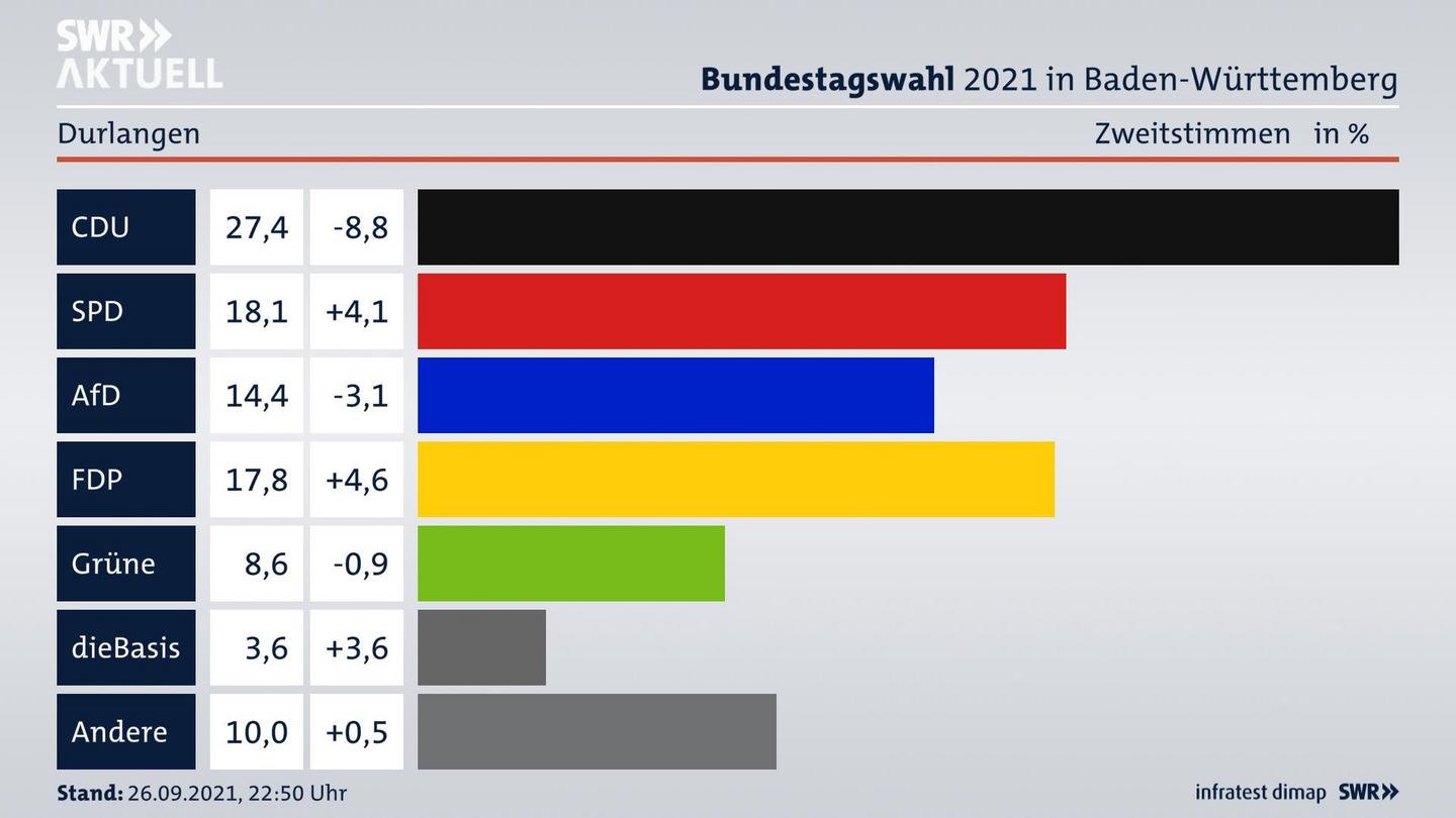 Bundestagswahl 2021 Endergebnis Zweitstimme für Durlangen. 