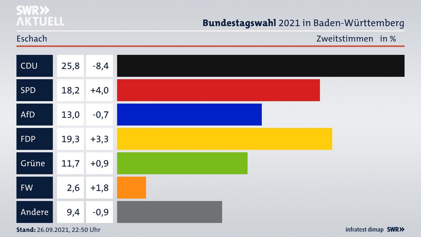 Bundestagswahl 2021 Endergebnis Zweitstimme für Eschach. 