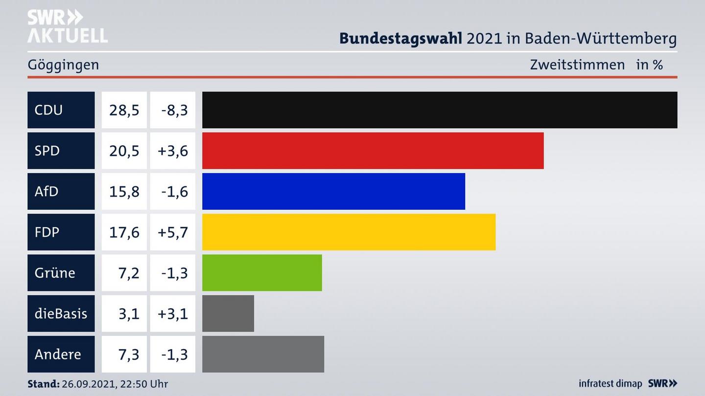 Bundestagswahl 2021 Endergebnis Zweitstimme für Göggingen. 