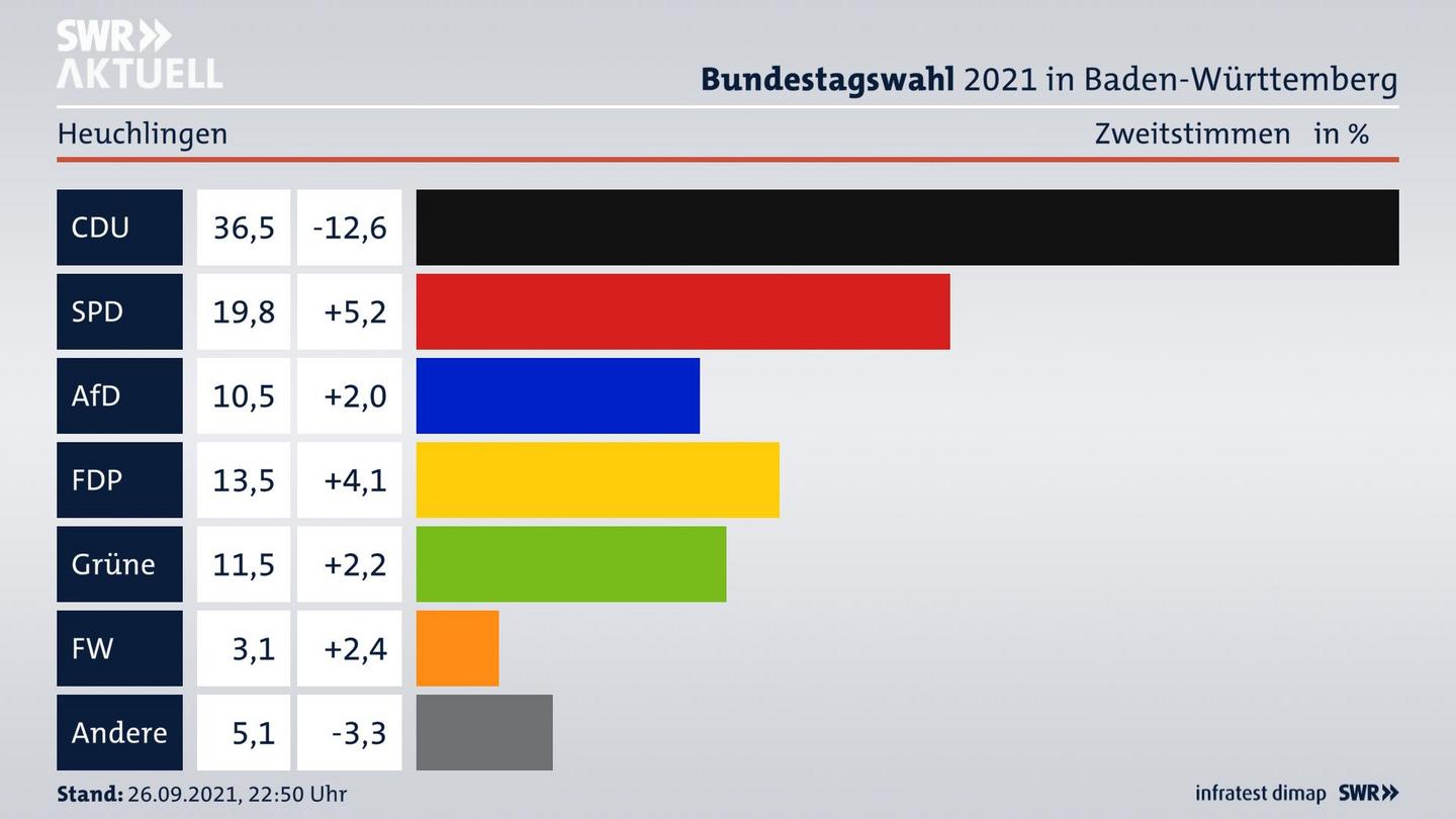 Bundestagswahl 2021 Endergebnis Zweitstimme für Heuchlingen. 
