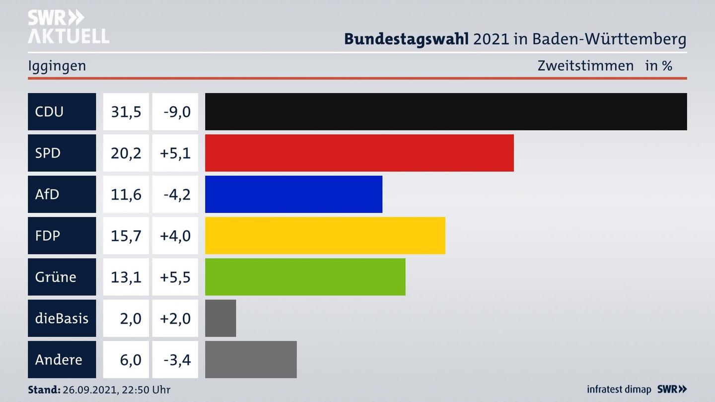 Bundestagswahl 2021 Endergebnis Zweitstimme für Iggingen. 