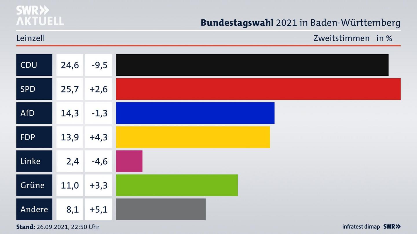 Bundestagswahl 2021 Endergebnis Zweitstimme für Leinzell. 
