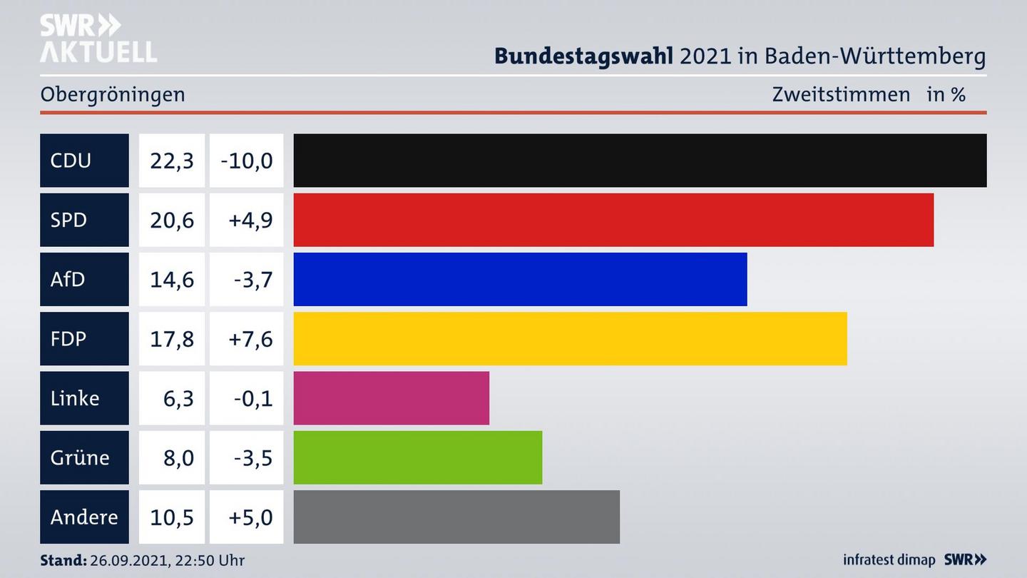 Bundestagswahl 2021 Endergebnis Zweitstimme für Obergröningen. 