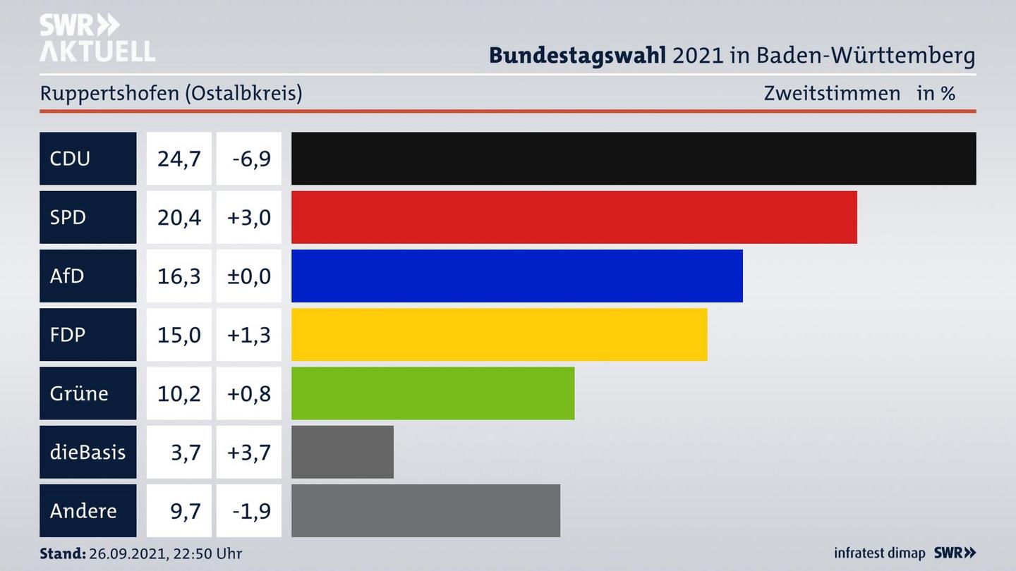 Bundestagswahl 2021 Endergebnis Zweitstimme für Ruppertshofen (Ostalbkreis). 
