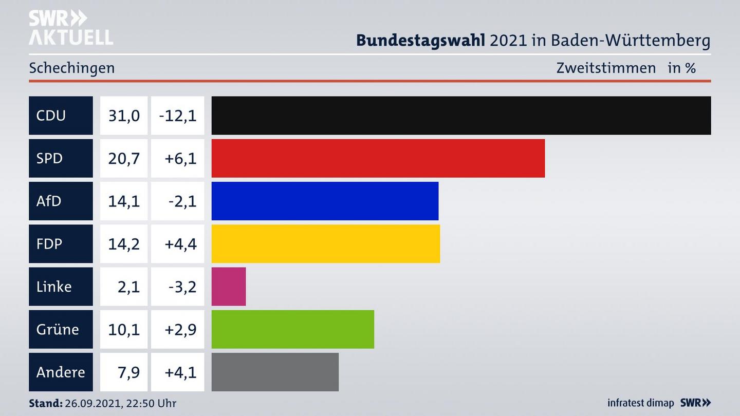 Bundestagswahl 2021 Endergebnis Zweitstimme für Schechingen. 