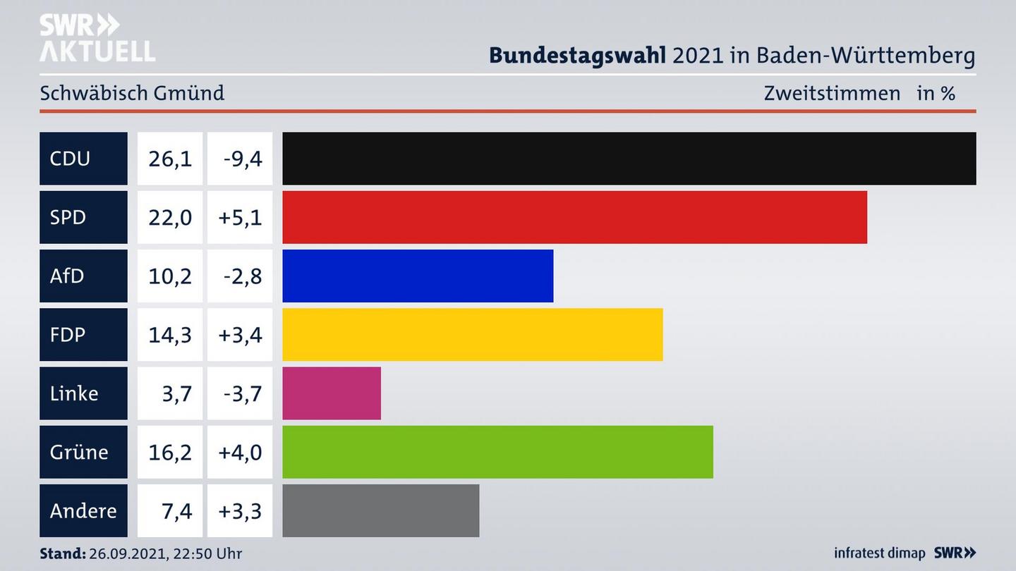 Bundestagswahl 2021 Endergebnis Zweitstimme für Schwäbisch Gmünd. 