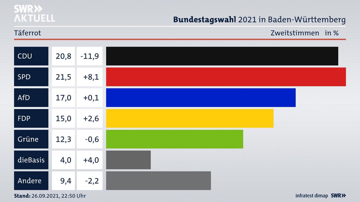 Bundestagswahl 2021 Endergebnis Zweitstimme für Täferrot. 