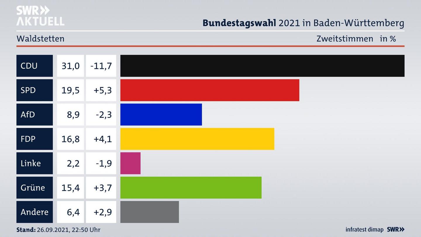 Bundestagswahl 2021 Endergebnis Zweitstimme für Waldstetten. 
