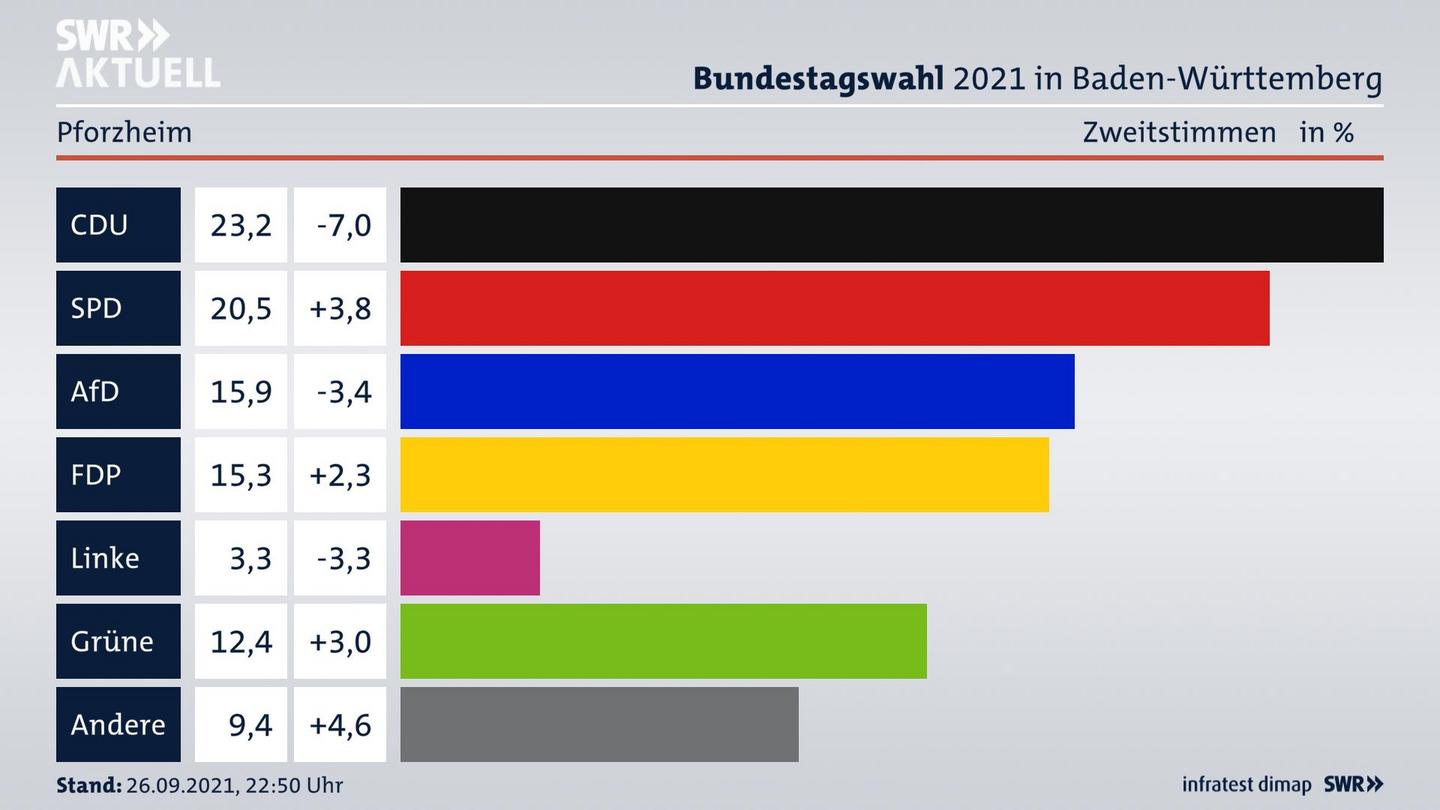 Bundestagswahl 2021 Endergebnis Zweitstimme für Pforzheim. 