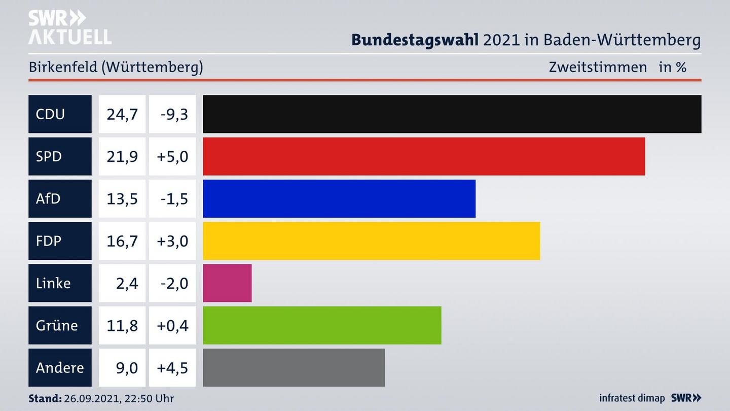 Bundestagswahl 2021 Endergebnis Zweitstimme für Birkenfeld (Württemberg). 