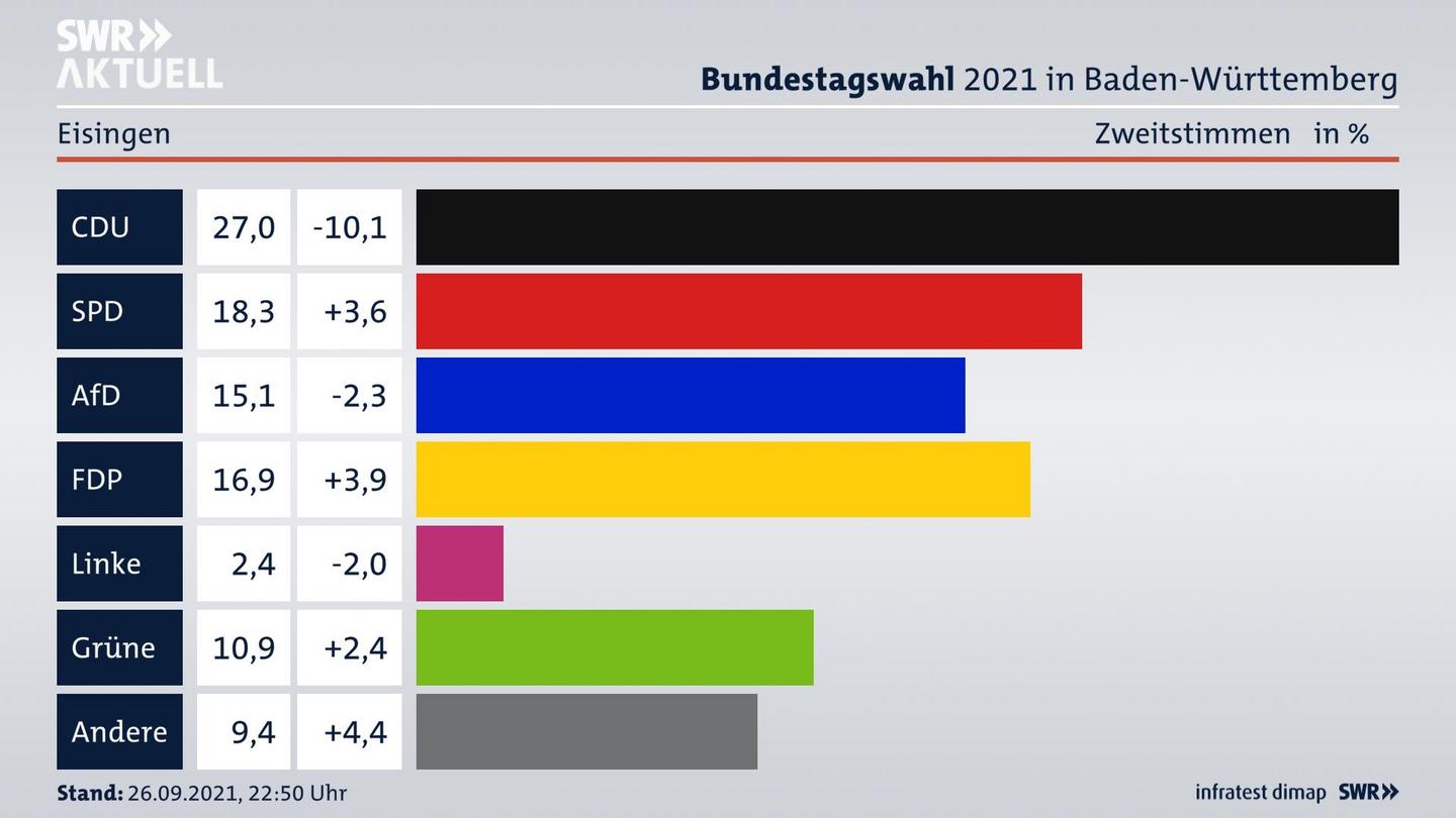 Bundestagswahl 2021 Endergebnis Zweitstimme für Eisingen. 