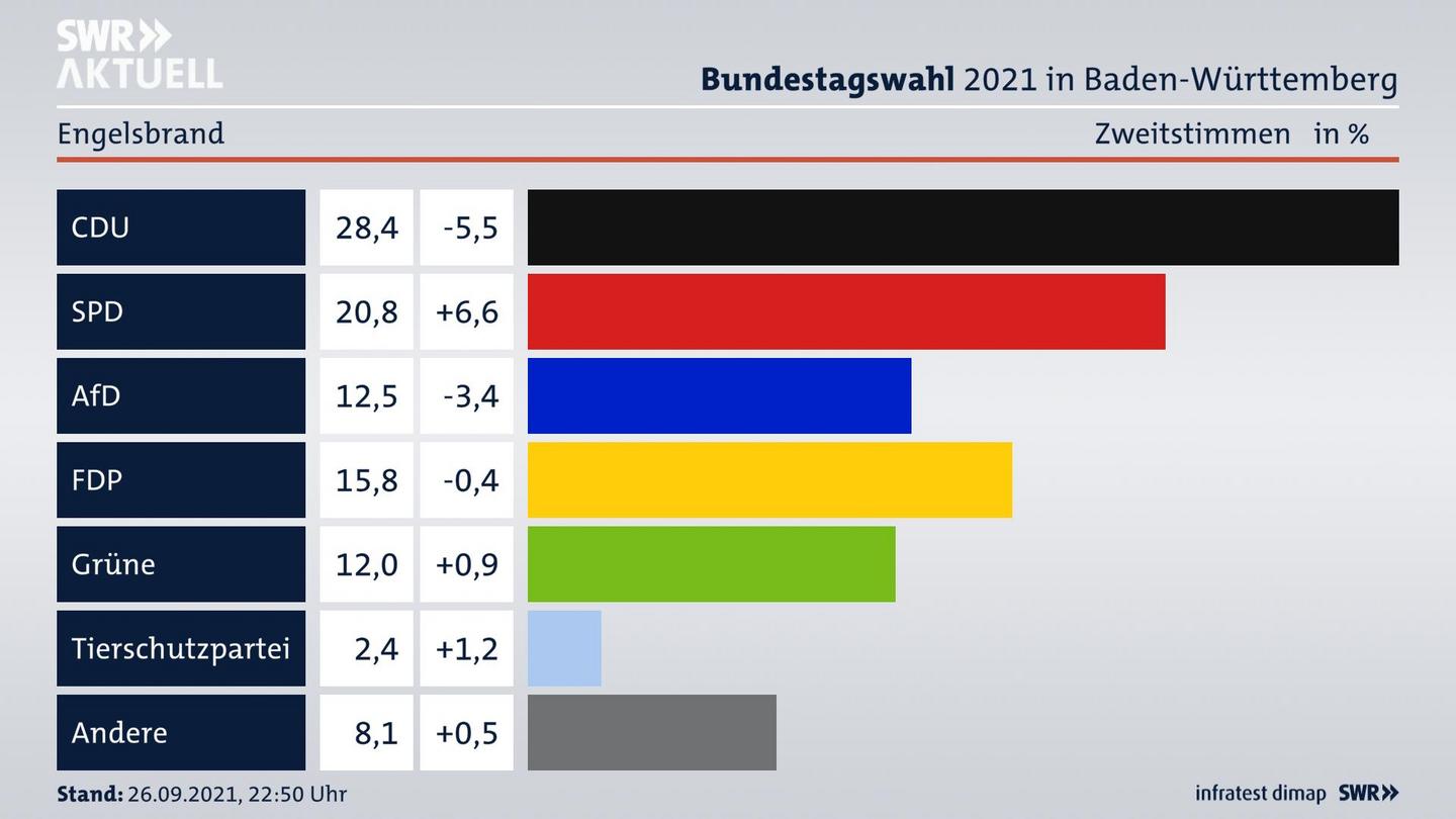 Bundestagswahl 2021 Endergebnis Zweitstimme für Engelsbrand. 