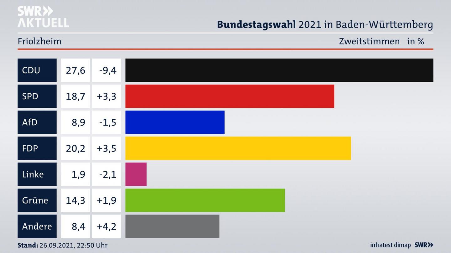 Bundestagswahl 2021 Endergebnis Zweitstimme für Friolzheim. 