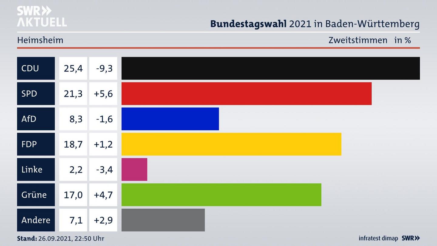Bundestagswahl 2021 Endergebnis Zweitstimme für Heimsheim. 