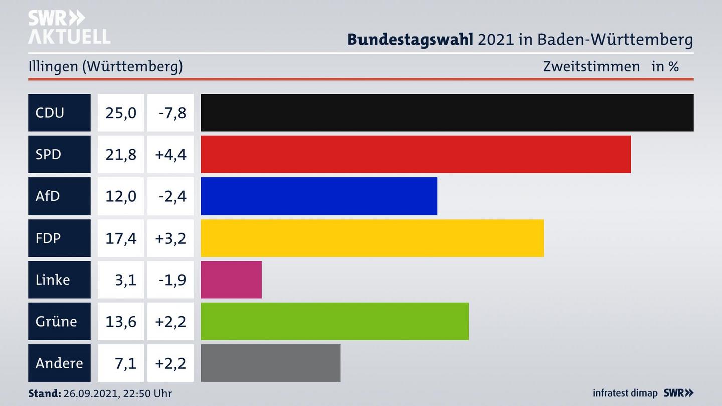 Bundestagswahl 2021 Endergebnis Zweitstimme für Illingen (Württemberg). 