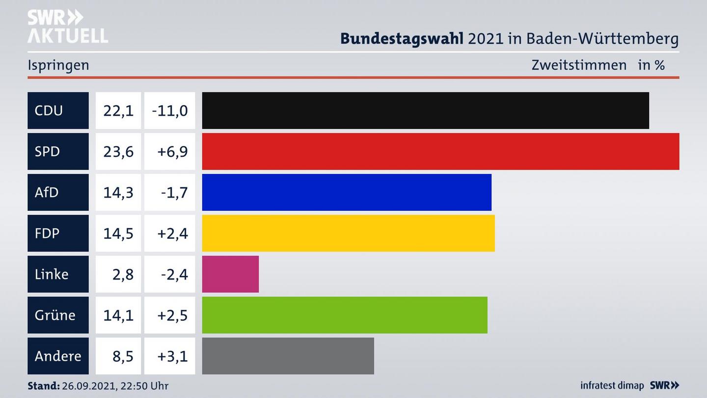 Bundestagswahl 2021 Endergebnis Zweitstimme für Ispringen. 