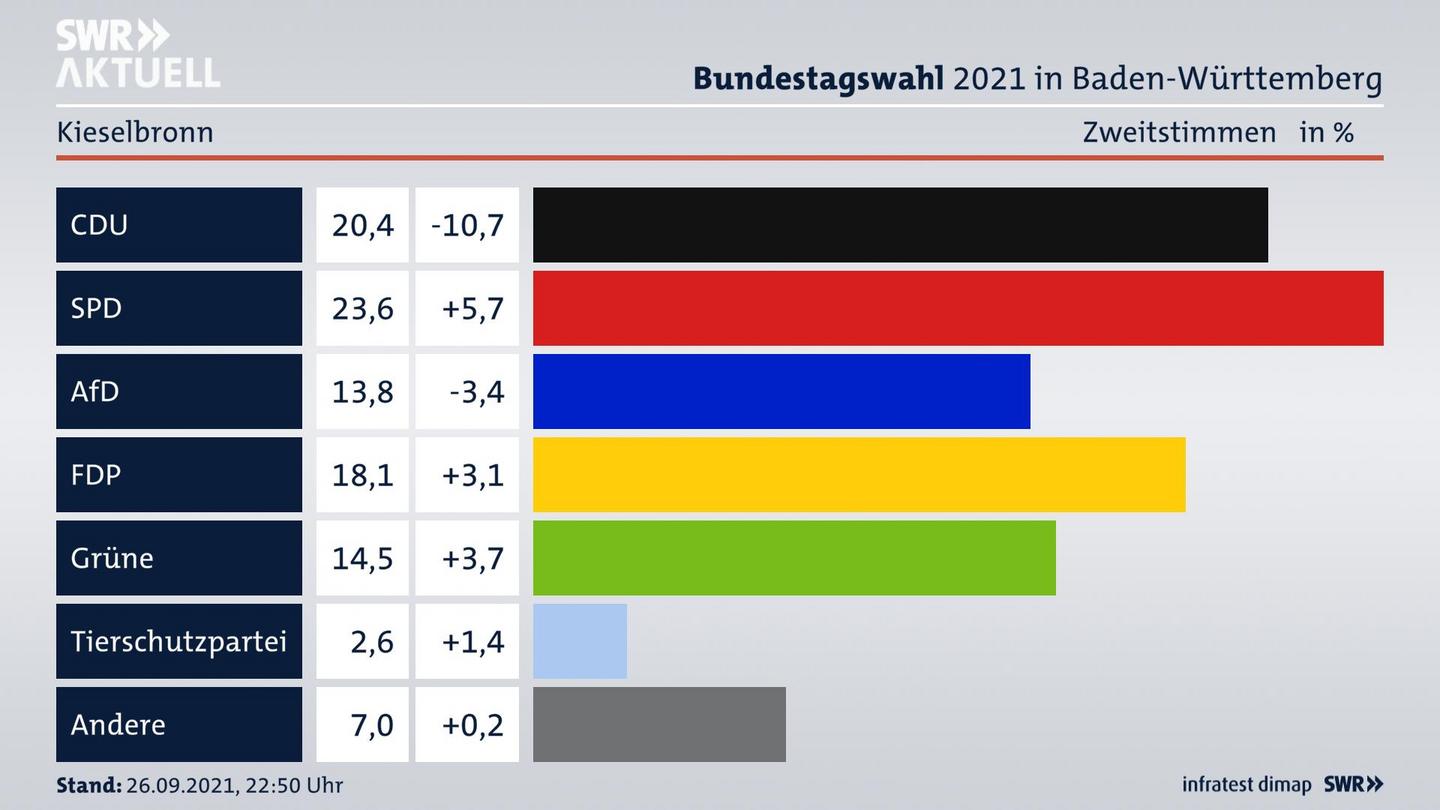 Bundestagswahl 2021 Endergebnis Zweitstimme für Kieselbronn. 