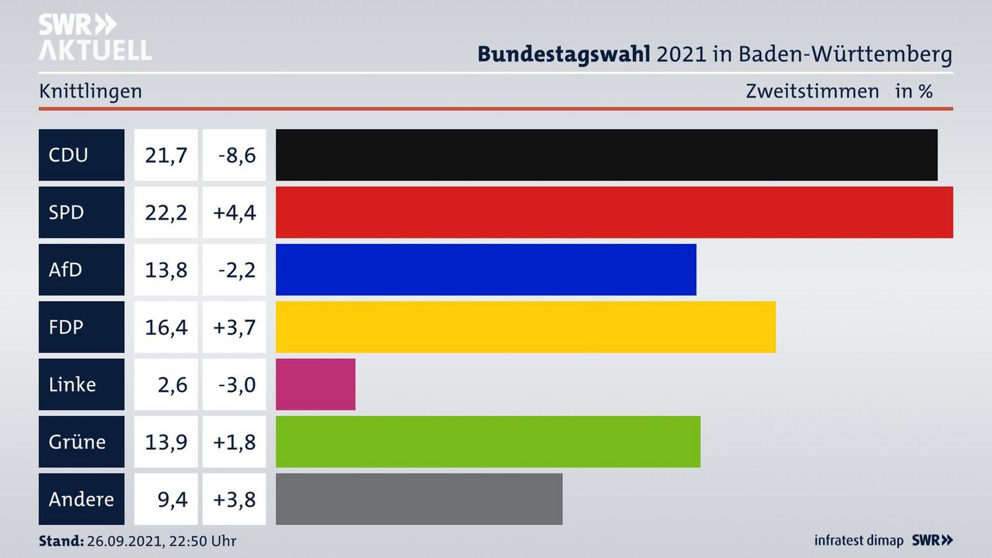 Bundestagswahl 2021 Endergebnis Zweitstimme für Knittlingen. 