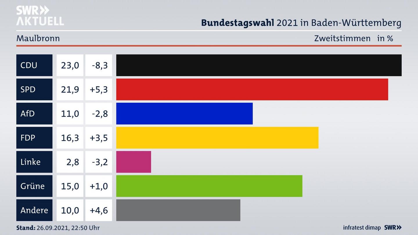 Bundestagswahl 2021 Endergebnis Zweitstimme für Maulbronn. 
