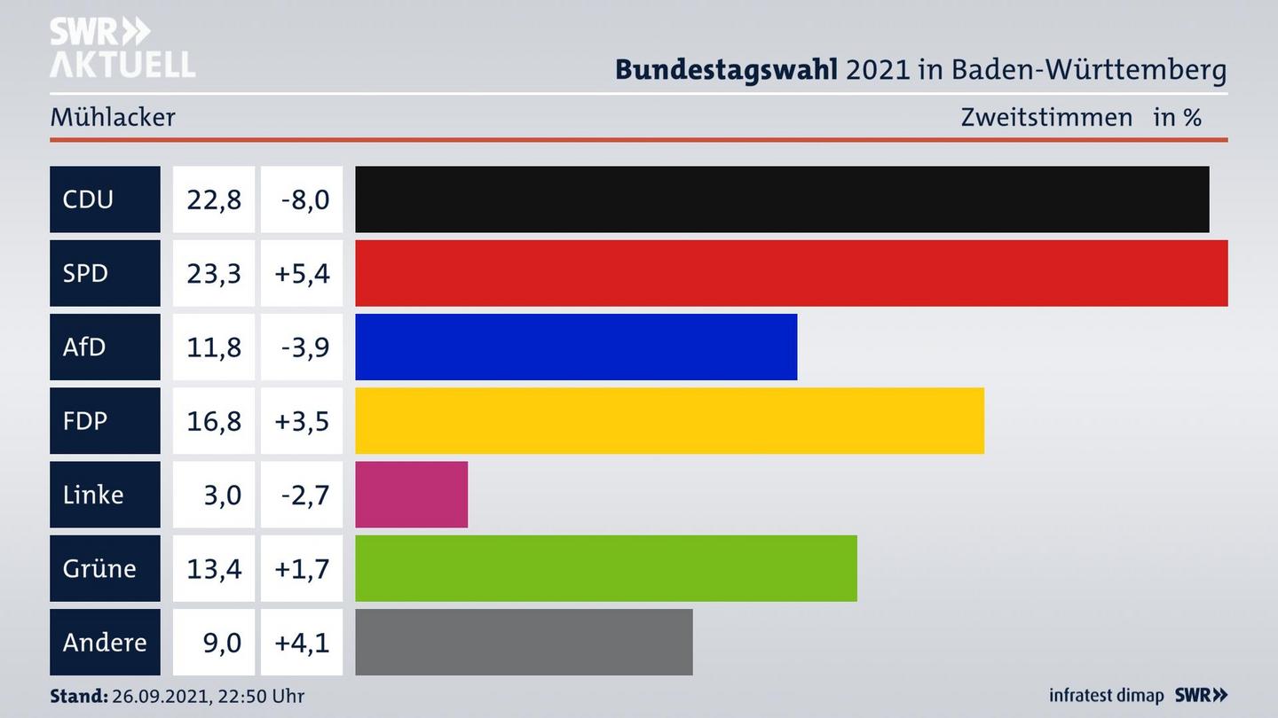 Bundestagswahl 2021 Endergebnis Zweitstimme für Mühlacker. 
