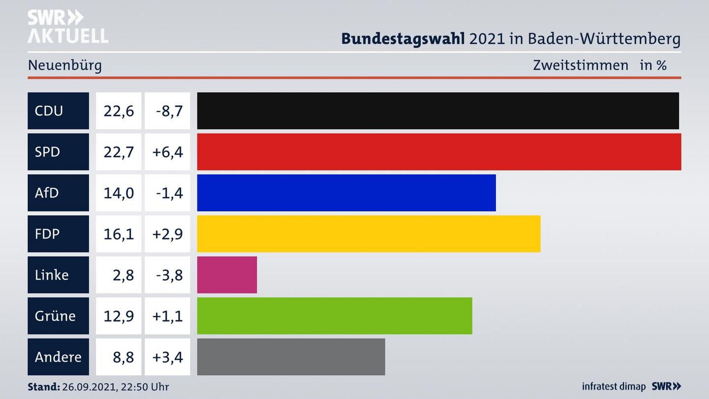 Bundestagswahl 2021 Endergebnis Zweitstimme für Neuenbürg. 