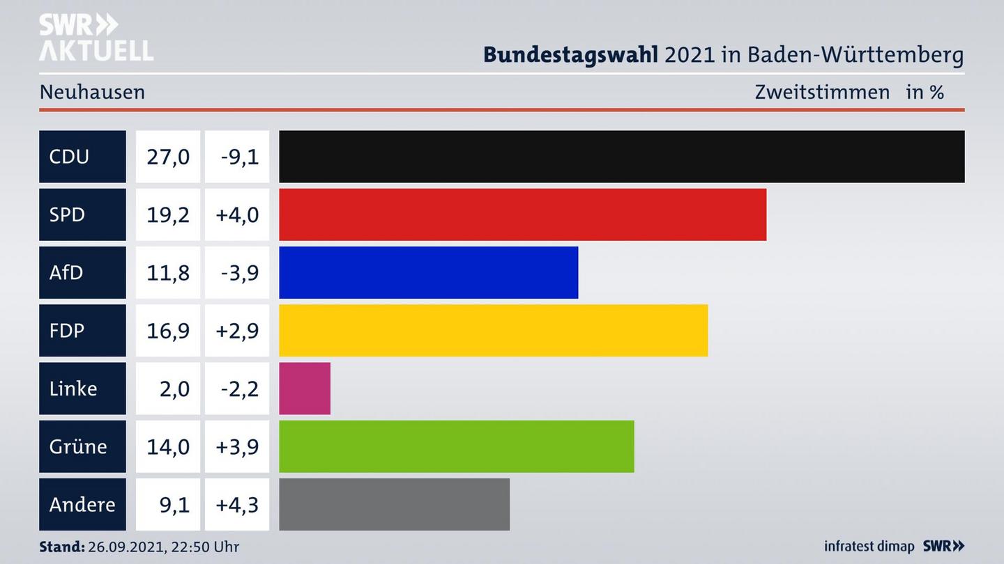 Bundestagswahl 2021 Endergebnis Zweitstimme für Neuhausen. 