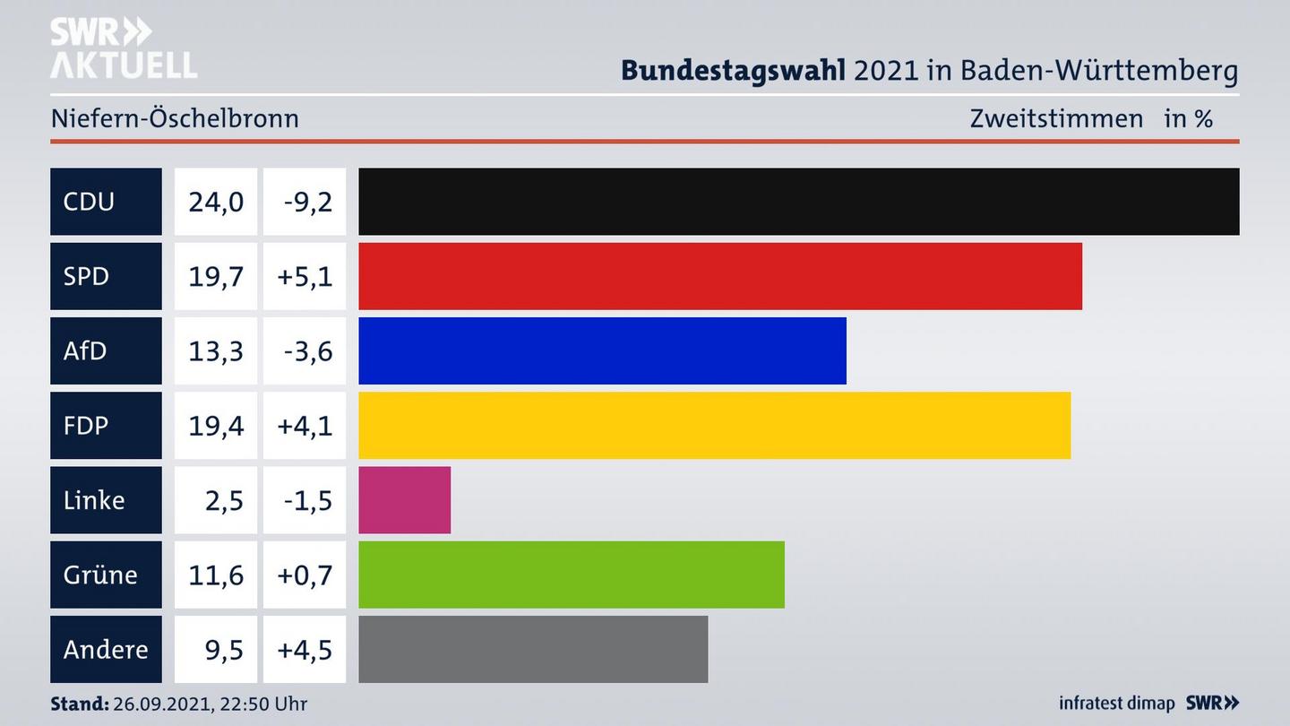Bundestagswahl 2021 Endergebnis Zweitstimme für Niefern-Öschelbronn. 