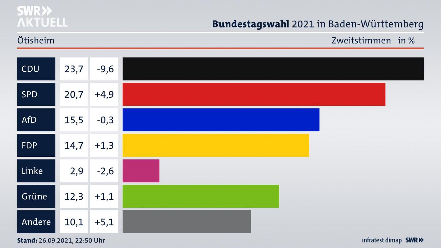 Bundestagswahl 2021 Endergebnis Zweitstimme für Ötisheim. 