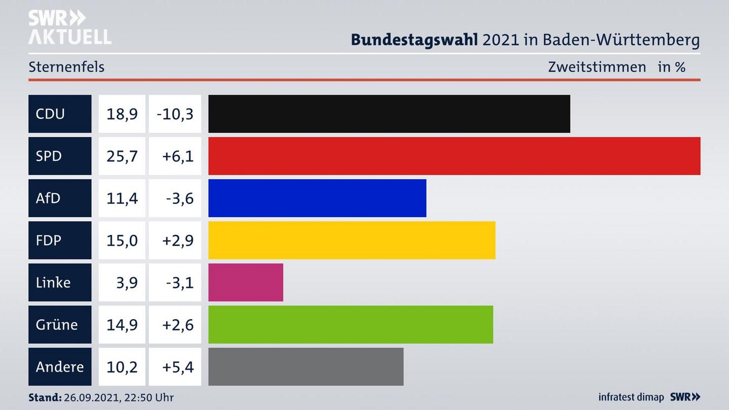 Bundestagswahl 2021 Endergebnis Zweitstimme für Sternenfels. 