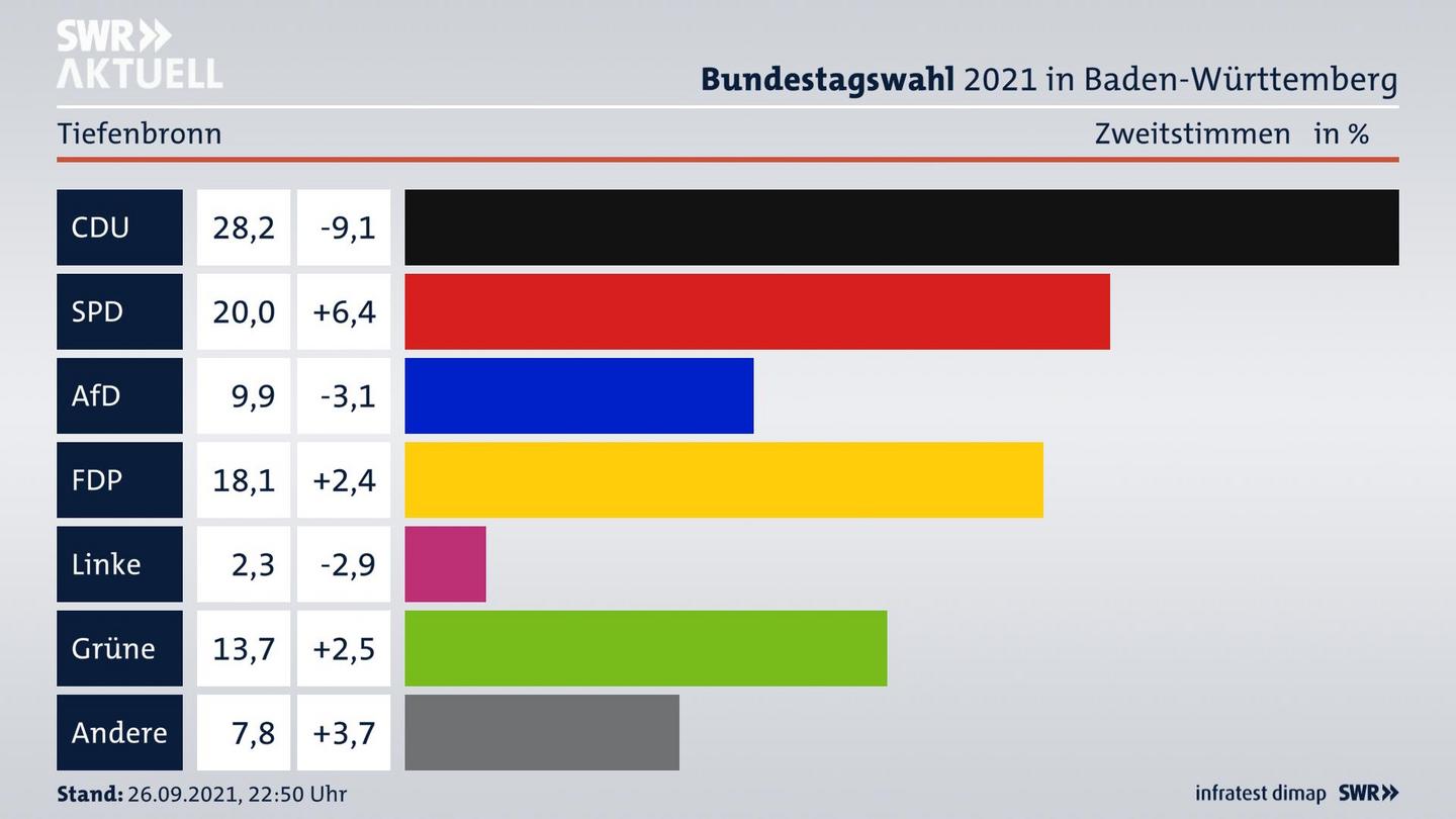 Bundestagswahl 2021 Endergebnis Zweitstimme für Tiefenbronn. 