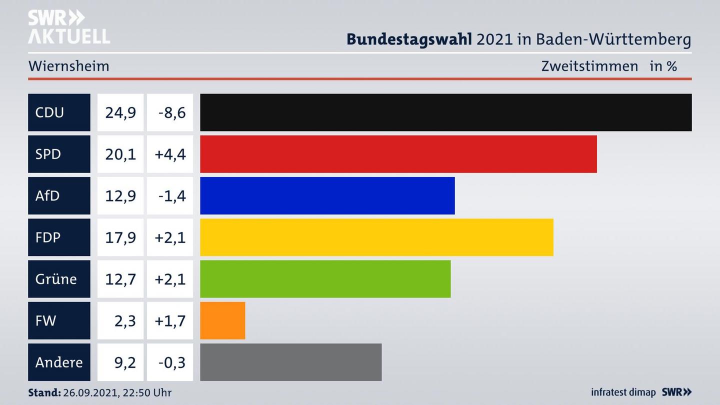 Bundestagswahl 2021 Endergebnis Zweitstimme für Wiernsheim. 