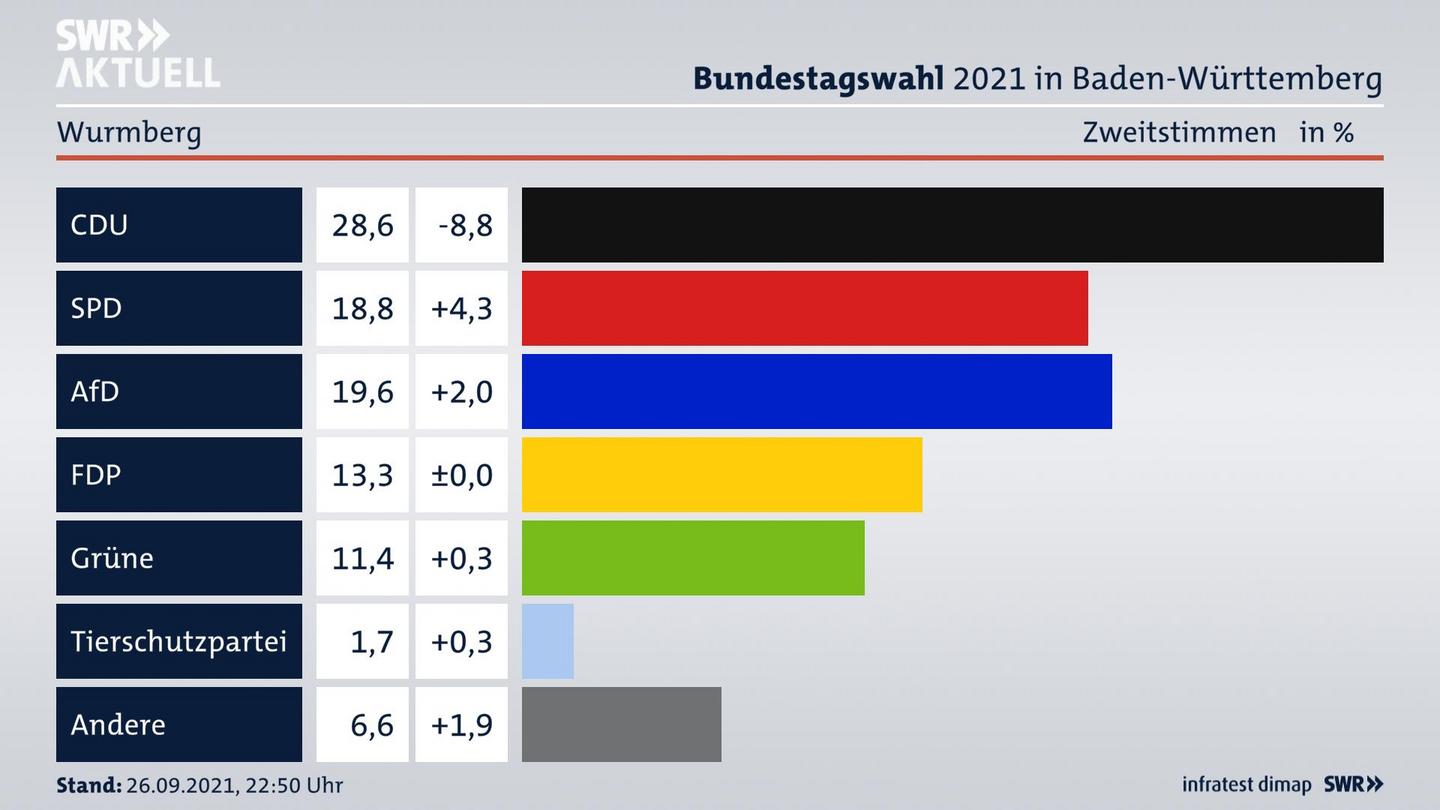 Bundestagswahl 2021 Endergebnis Zweitstimme für Wurmberg. 
