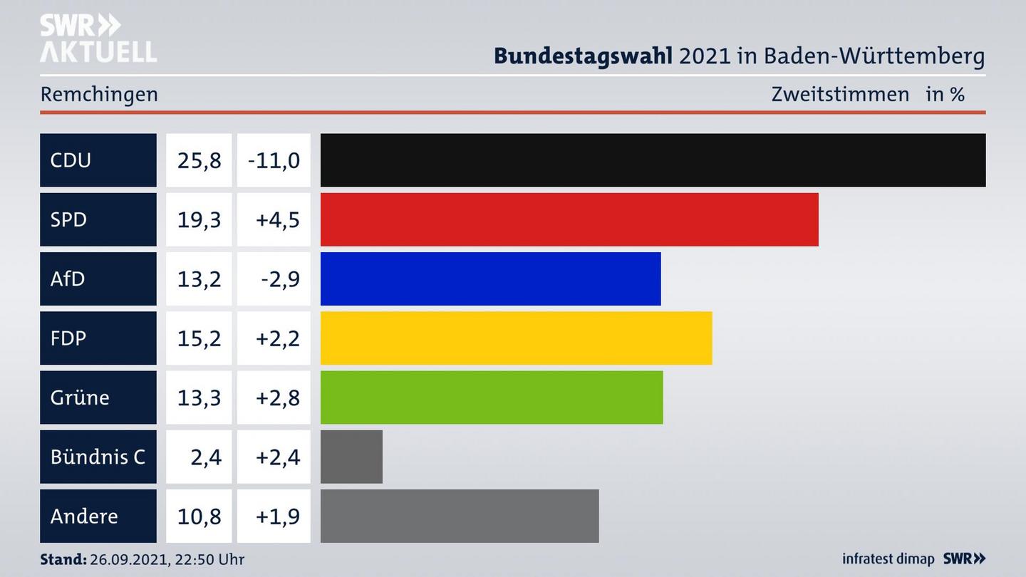 Bundestagswahl 2021 Endergebnis Zweitstimme für Remchingen. 