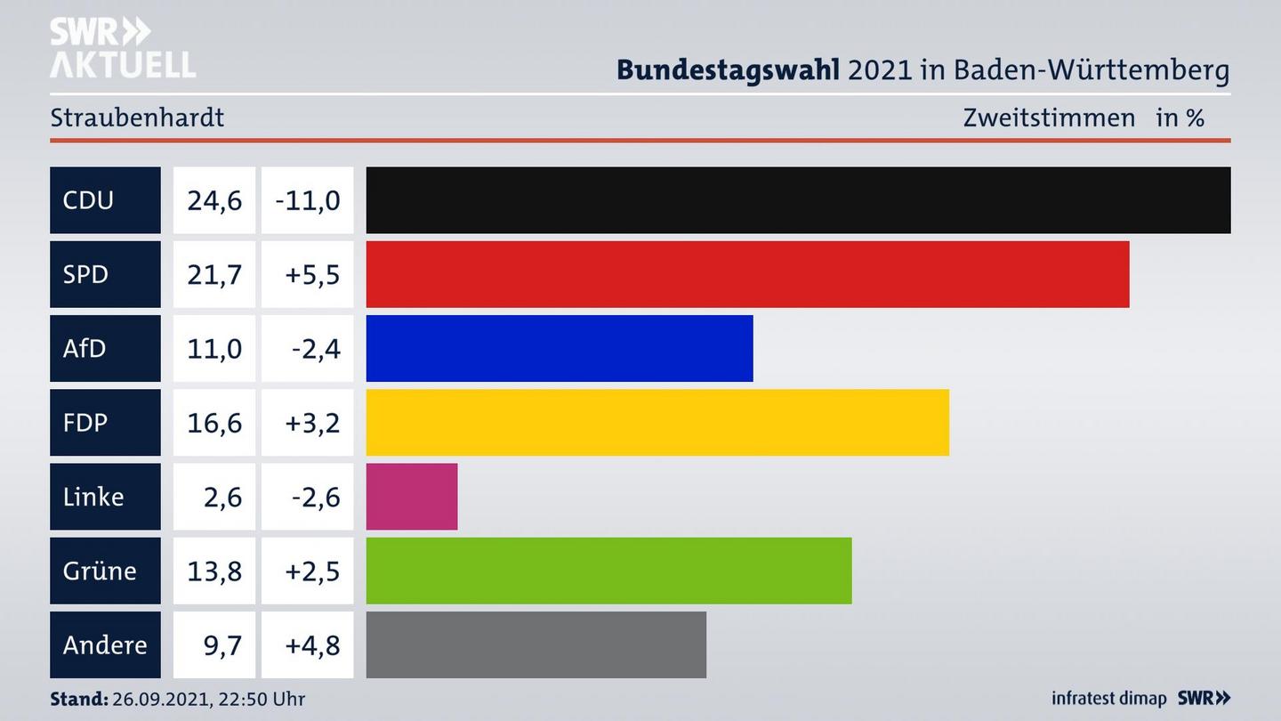 Bundestagswahl 2021 Endergebnis Zweitstimme für Straubenhardt. 
